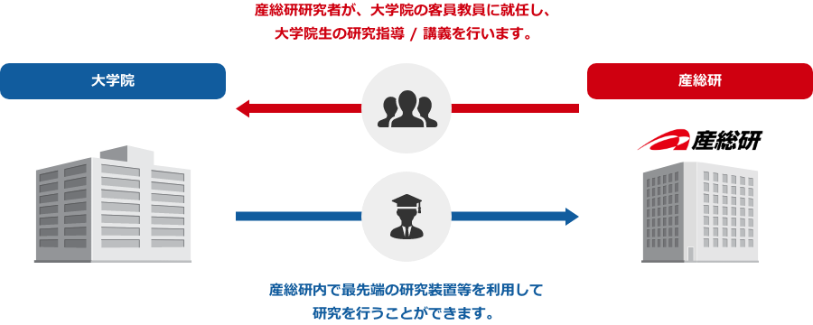 大学院 産総研研究者が、大学院の客員教員に就任し、大学院生の研究指導 / 講義を行います。 産総研 産総研内で最先端の研究装置などを利用して 研究を行うことができます。