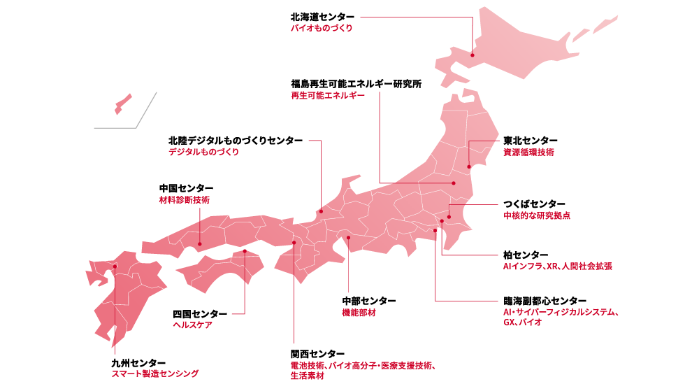 北海道センター：バイオものづくり、東北センター：資源循環技術、福島再生可能エネルギー研究所：再生可能エネルギー、つくばセンター：中核的な研究拠点、柏センター：AIインフラ、XR、人間社会拡張、菌会副都心センター：AI・サイバーフィジカルシステム、GX、バイオ、中部センター：機能部材、北陸デジタルモノづくりセンター：デジタルモノづくり、関西センター：電池技術、バイオ高分子・医療支援技術、生活素材、中国センター：材料診断技術、四国センター：ヘルスケア、九州センター：スマート製造センシング