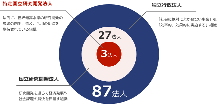 日本に3組織しかない特定国立研究開発法人の一つ