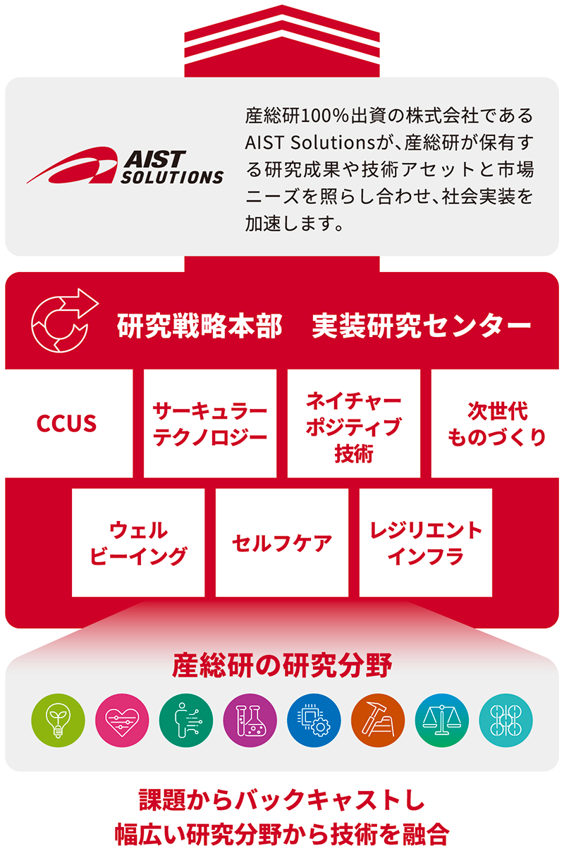 社会課題からバックキャストして産総研の研究分野を融合する、実装研究センターの概要図