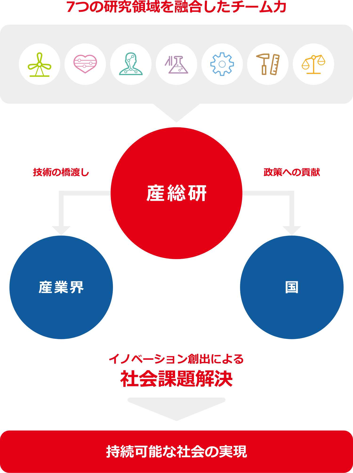持続可能な社会の実現