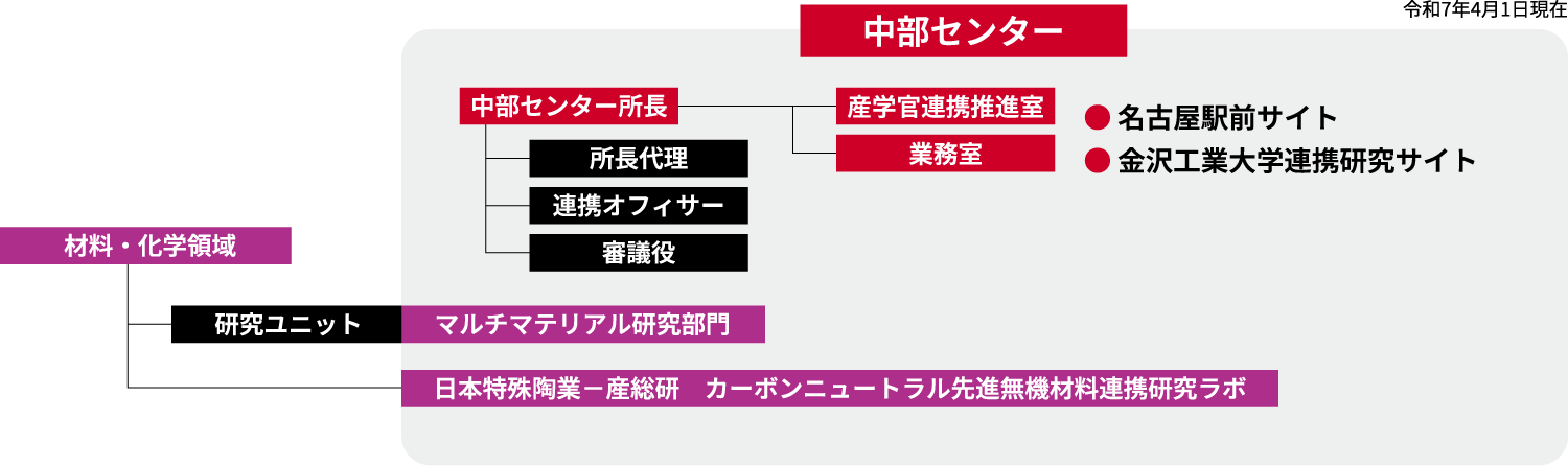 中部センター組織図