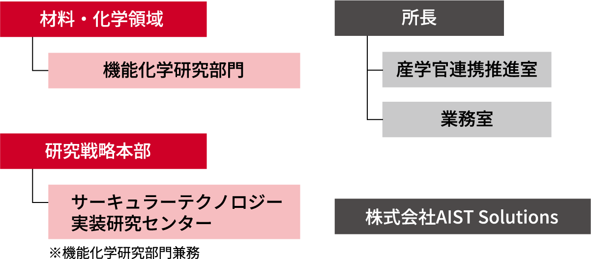 中国センター組織図
