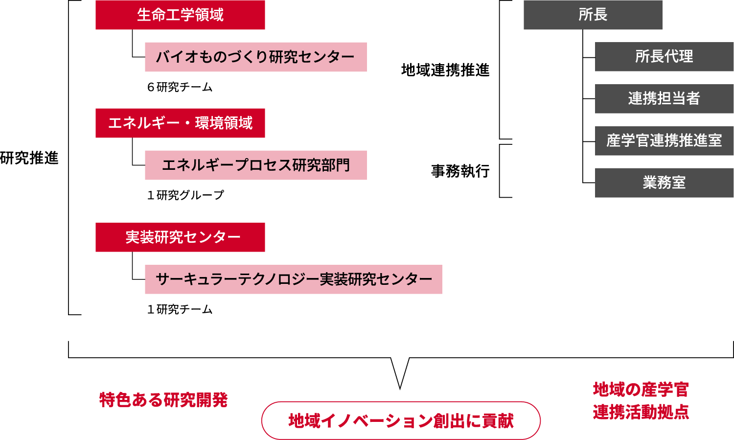 北海道センター組織図