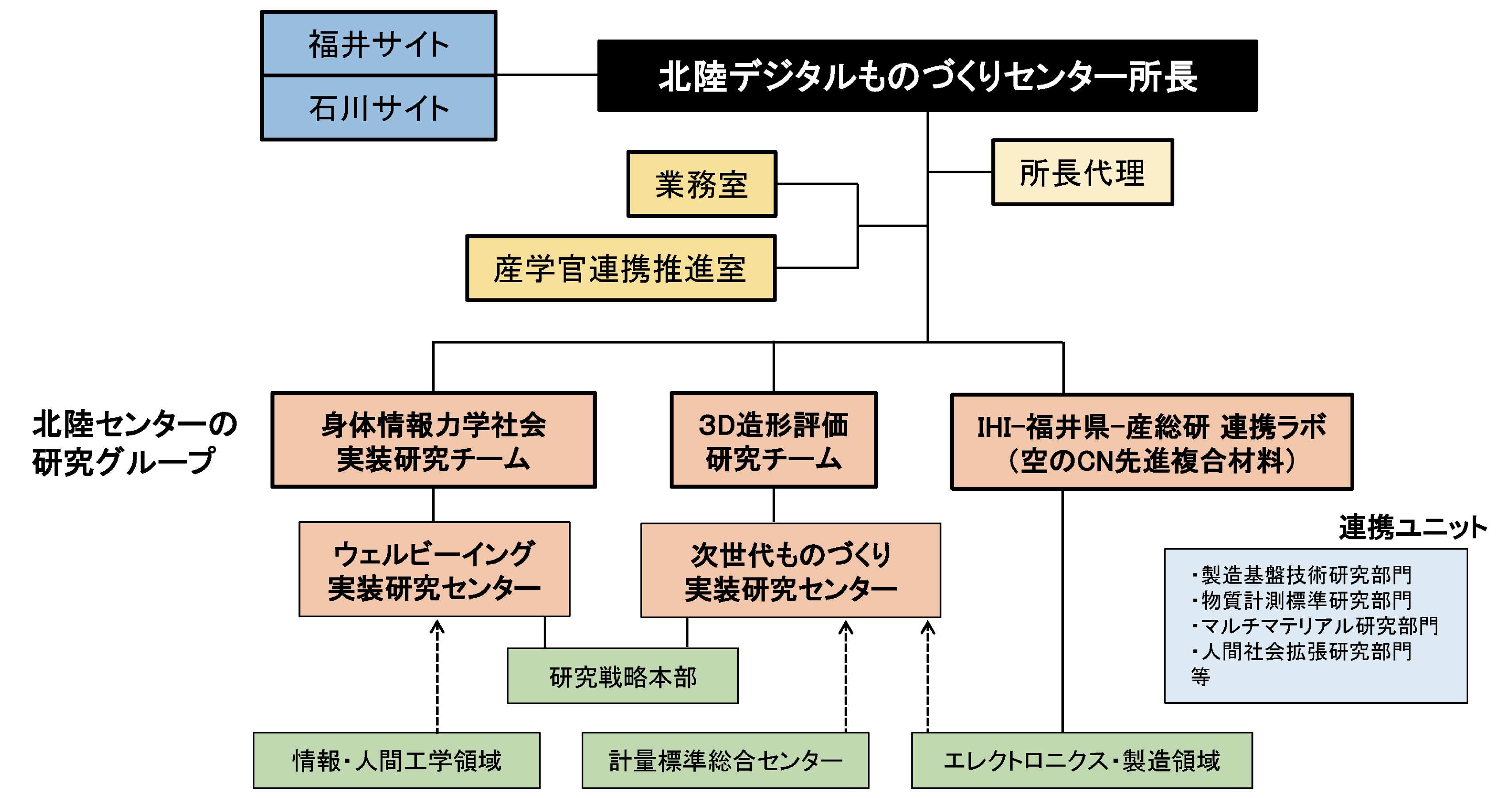 北陸デジタルものづくりセンター組織図