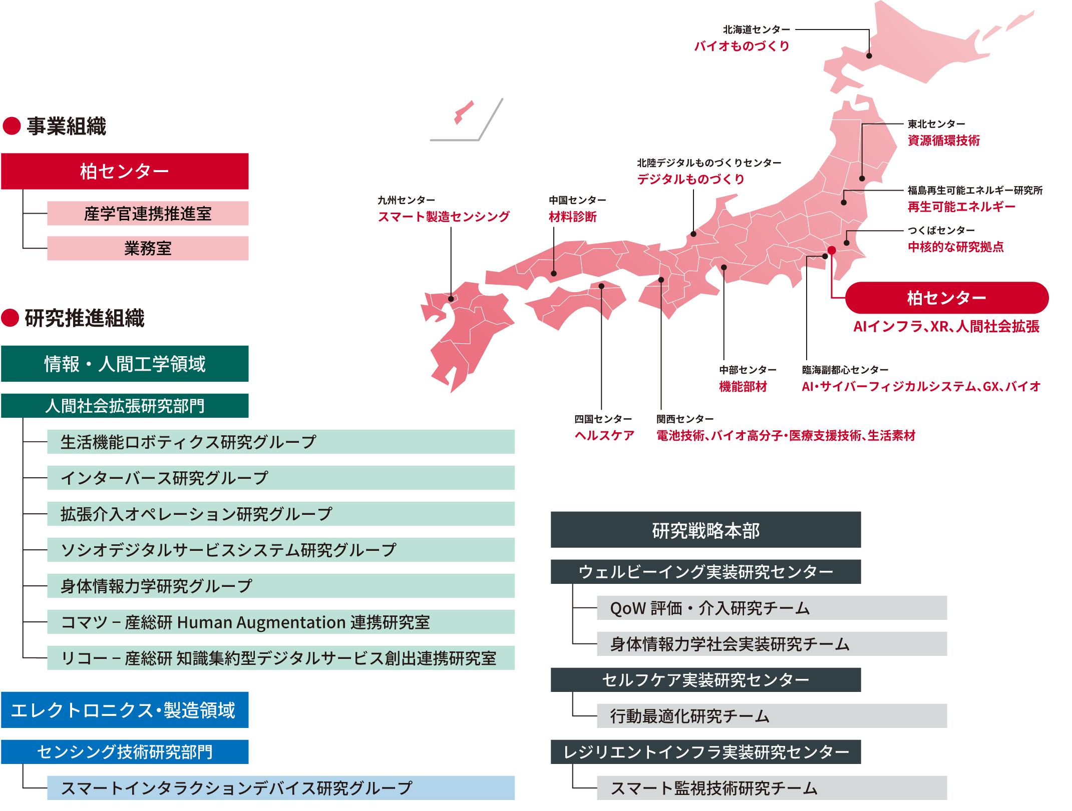 事業組織の中に柏センター。柏センターには、産学官連携推進室と業務室という組織があります。研究推進組織の中に情報・人間工学領域とエレクトロニクス・製造領域、研究戦略本部。情報・人間工学領域には人間社会拡張研究部門があり、生活機能ロボティクス研究グループ、インターバース研究グループ、拡張介入オペレーション研究グループ、ソシオデジタルサービスシステム研究グループ、身体情報力学研究グループ、コマツ-産総研 Human Augmentation 連携研究室、リコー-産総研知識集約型デジタルサービス創出連携研究室があります。エレクトロニクス・製造領域にはセンシング技術研究部門があり、スマートインタラクションデバイス研究グループがあります。研究戦略本部にはウェルビーイング実装研究センターとセルフケア実装研究センター、レジリエントインフラ実装研究センター。ウェルビーイング実装研究センターにはQoW評価・介入研究チームと身体情報力学社会実装研究チームがあります。セルフケア実装研究センターには行動最適化研究チームがあります。レジリエントインフラ実装研究センターにはスマート監視技術研究チームがあります。
