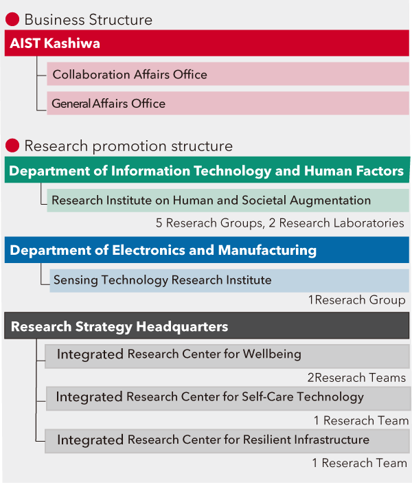 Organization of AIST Kashiwa