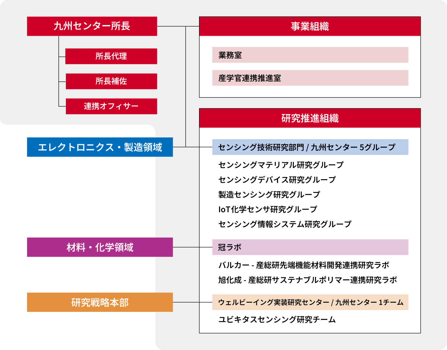 九州センター組織図