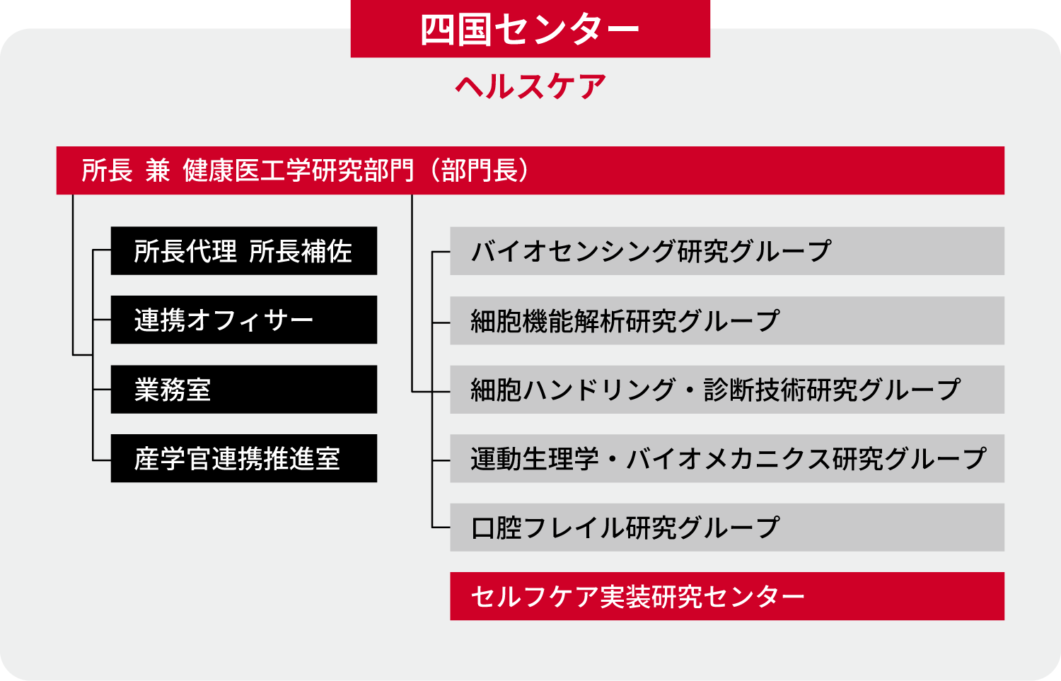 四国センター組織図