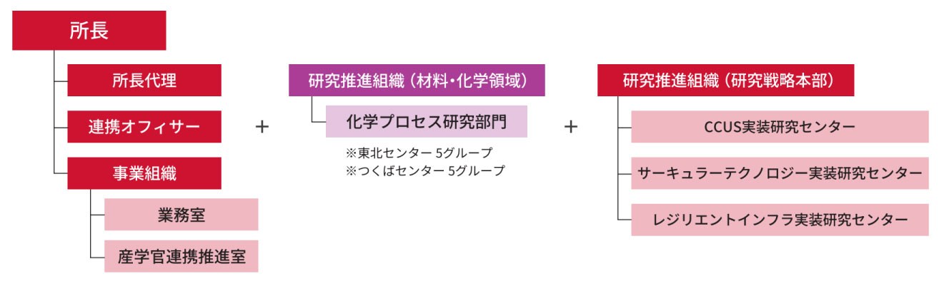 東北センター組織図