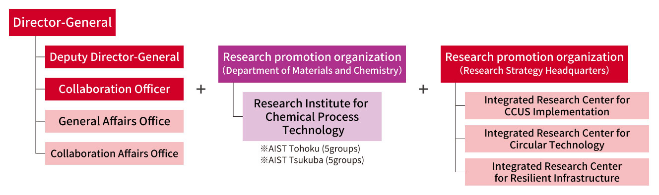 Organization Chart of AIST Tohoku