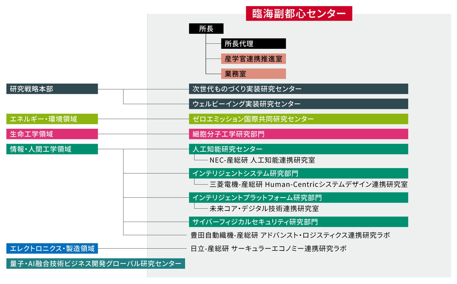 臨海副都心センター組織図