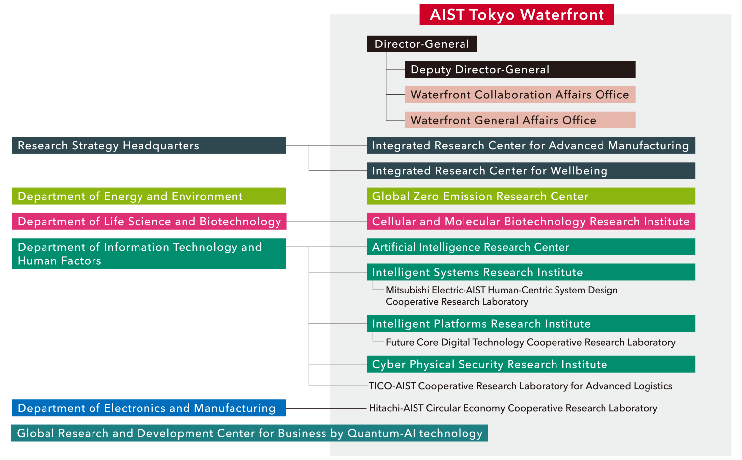 Organization Chart of AIST Tokyo Waterfront