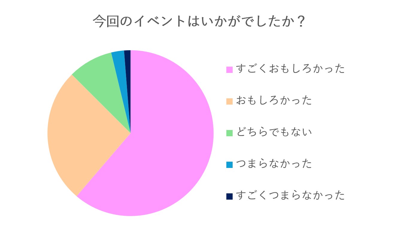 参加者アンケートのグラフ