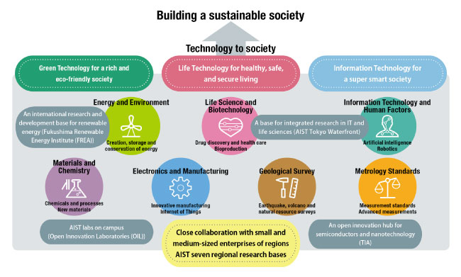 Initiatives for building a sustainable society
