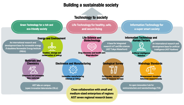 Initiatives for building a sustainable society