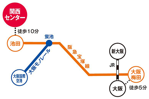 関西センターへの公共交通ルート（阪急宝塚線池田駅から徒歩10分）