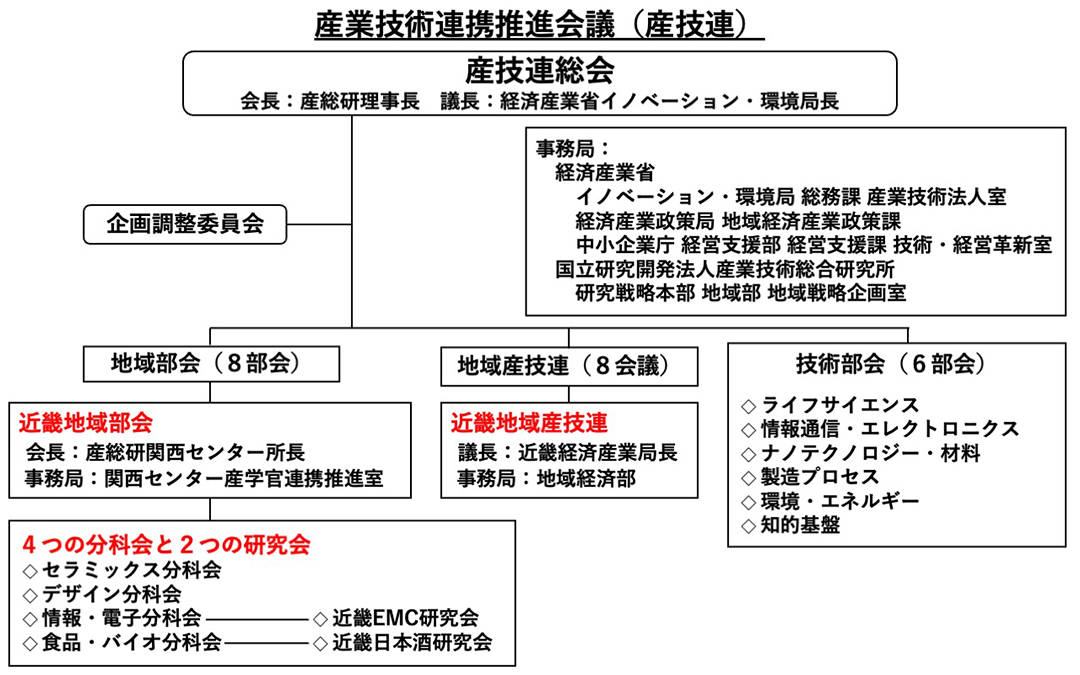産技連組織図