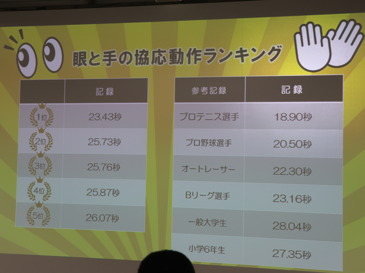 眼と手の協応動作ランキング
