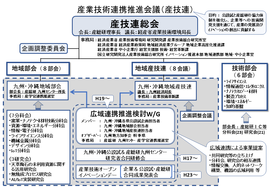 産技連　組織図