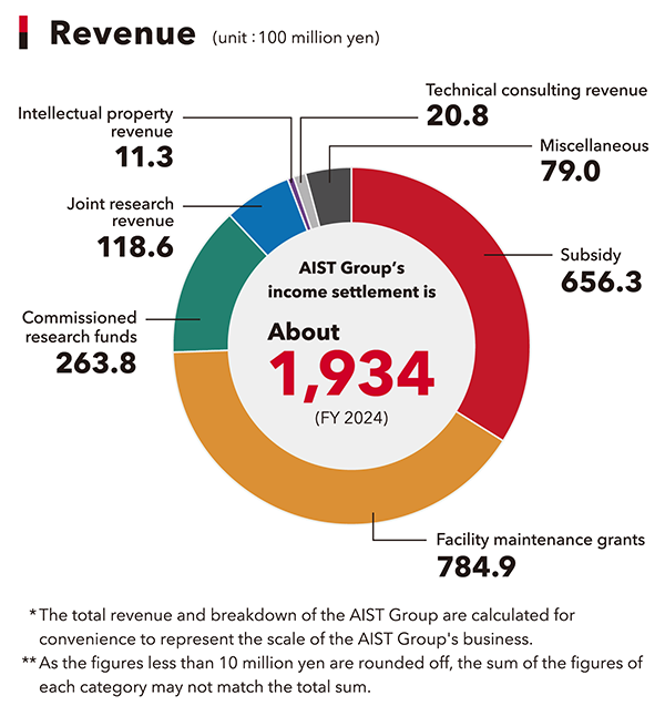 AIST Employees and Budget