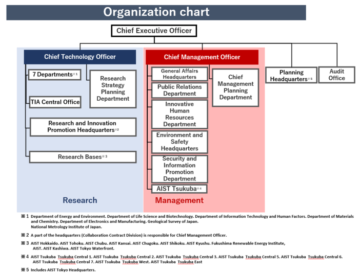AIST Organuzation Chart
