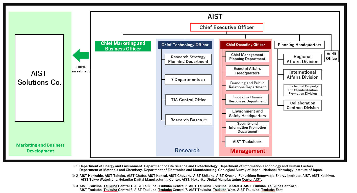 AIST Organuzation Chart
