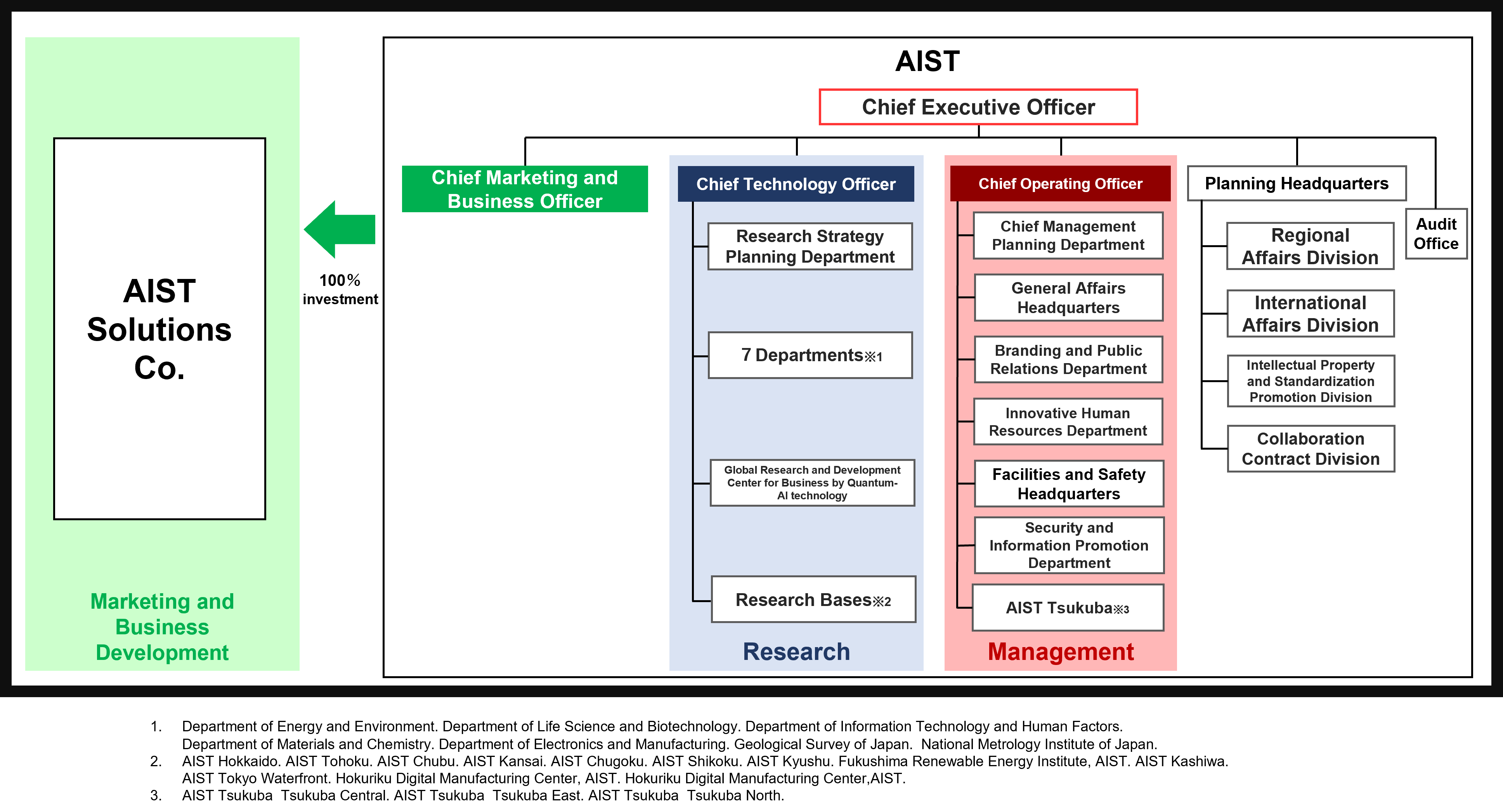 AIST Organuzation Chart