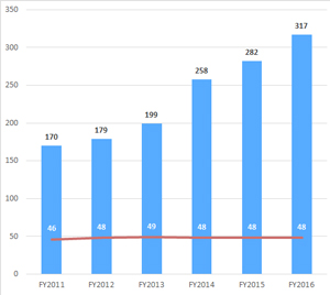 fig:Contribution of AIST Researchers to international standardization activities