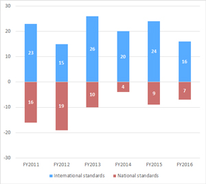 fig:Number of proposed international standards