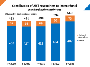 fig:Contribution of AIST Researchers to international standardization activities