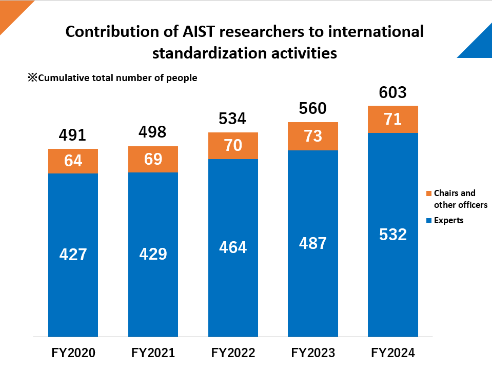 fig:Contribution of AIST Researchers to international standardization activities