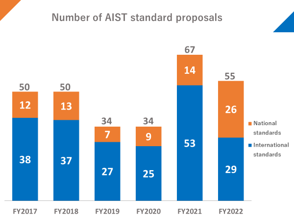 fig:Number of proposed international standards