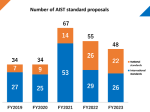 fig:Number of proposed international standards