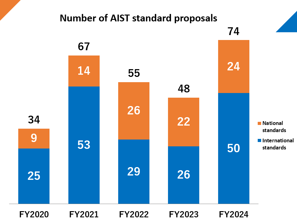 fig:Number of proposed international standards