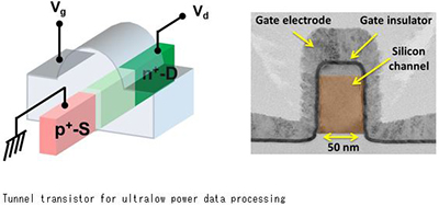 Tunnel transistor for ultralow power data processing