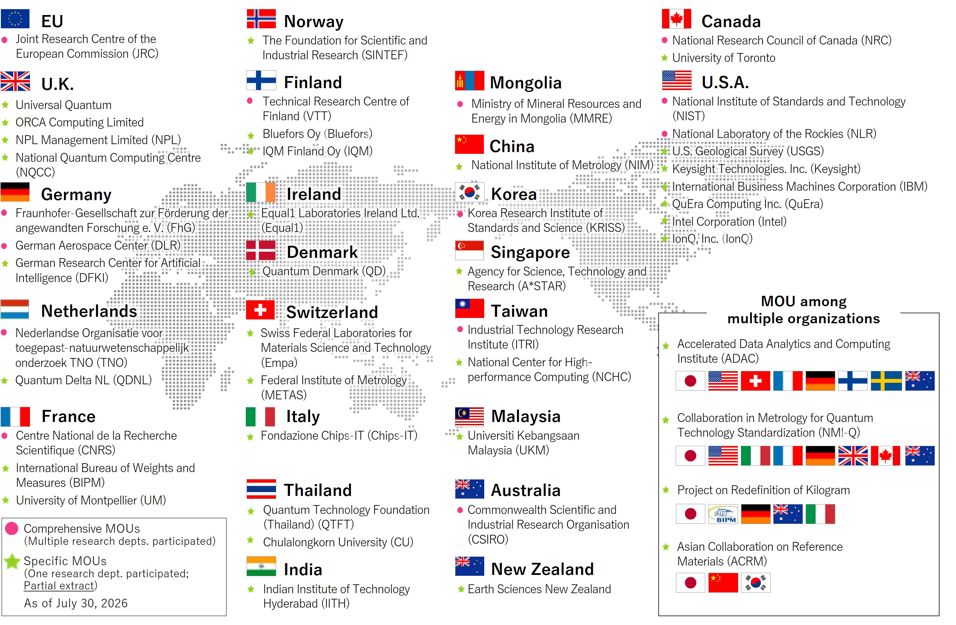 AIST International Collaborations through MOUs