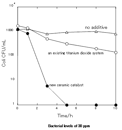 fig. Bacterial levels of 30ppm