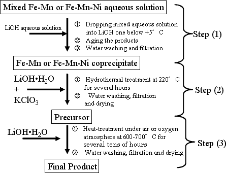 Fig. 3