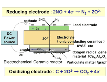 Simultaneous Decomposition Of Nox And Pm By Use Of Electrochemical Ceramic Reactor