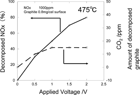 Simultaneous Decomposition Of Nox And Pm By Use Of Electrochemical Ceramic Reactor