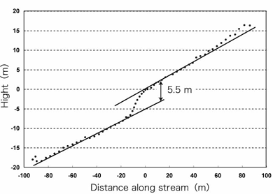 Figure2