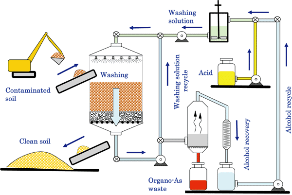 A New Remediation Process For Soils Contaminated By Organoarsenic Compounds