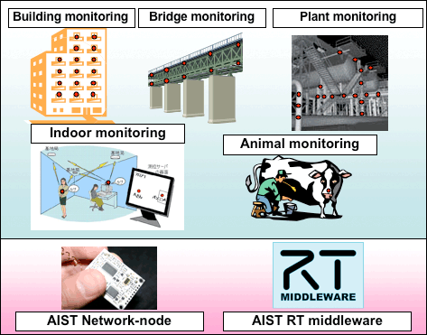 Figure:Examples of a large-scale monitoring system