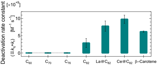 Figure 2：Deactivation rate constant