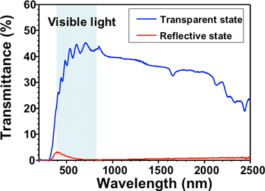 Figure 5