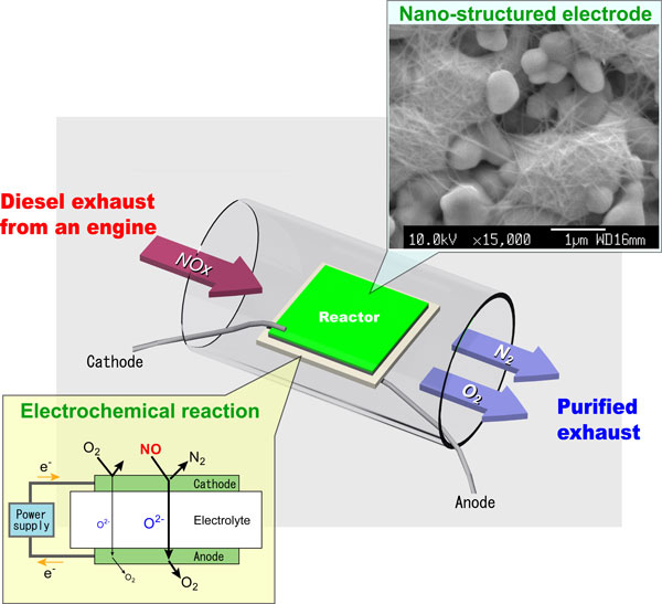 Development Of A Highly Effective Nox Decomposition Electrochemical Reactor