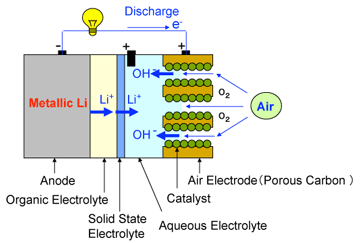 Image of configuration of a newly developed lithium-air cell