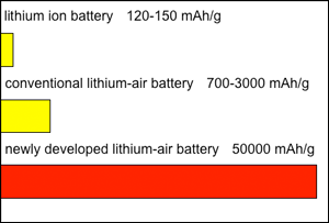 Image of comparison of cathode discharging capacity with that of conventional lithium ion battery.