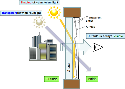 Figure: Structure and function of the automatic light-control film